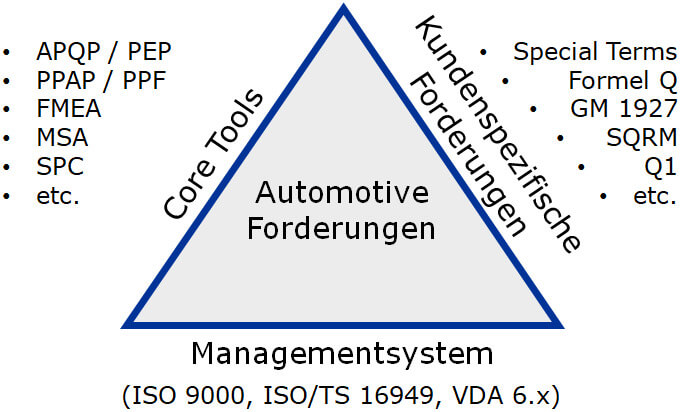 automotive forderungen